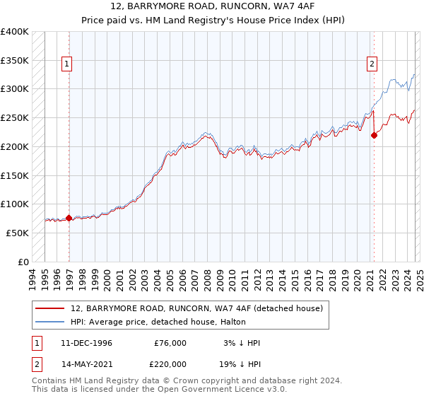 12, BARRYMORE ROAD, RUNCORN, WA7 4AF: Price paid vs HM Land Registry's House Price Index