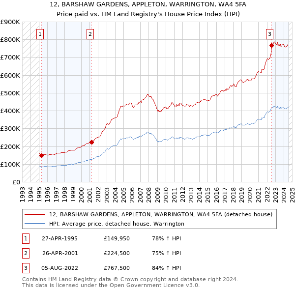 12, BARSHAW GARDENS, APPLETON, WARRINGTON, WA4 5FA: Price paid vs HM Land Registry's House Price Index