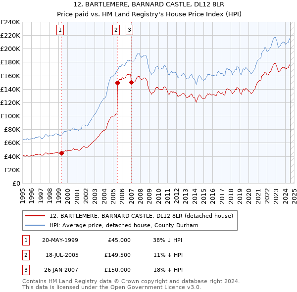 12, BARTLEMERE, BARNARD CASTLE, DL12 8LR: Price paid vs HM Land Registry's House Price Index