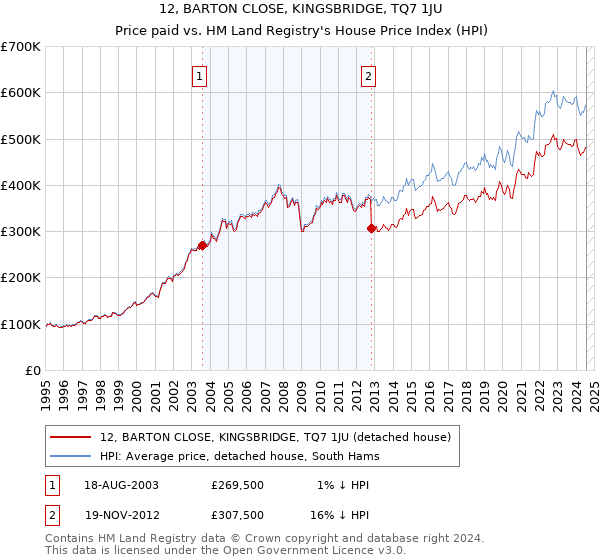 12, BARTON CLOSE, KINGSBRIDGE, TQ7 1JU: Price paid vs HM Land Registry's House Price Index