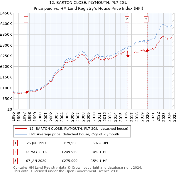 12, BARTON CLOSE, PLYMOUTH, PL7 2GU: Price paid vs HM Land Registry's House Price Index