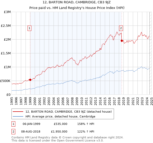 12, BARTON ROAD, CAMBRIDGE, CB3 9JZ: Price paid vs HM Land Registry's House Price Index