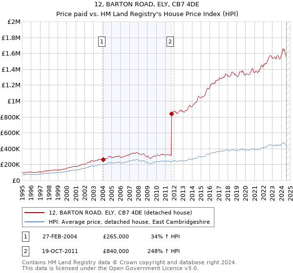 12, BARTON ROAD, ELY, CB7 4DE: Price paid vs HM Land Registry's House Price Index