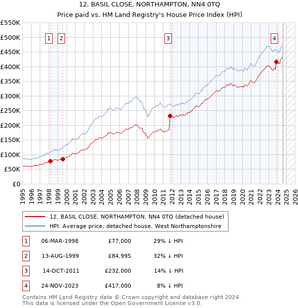 12, BASIL CLOSE, NORTHAMPTON, NN4 0TQ: Price paid vs HM Land Registry's House Price Index