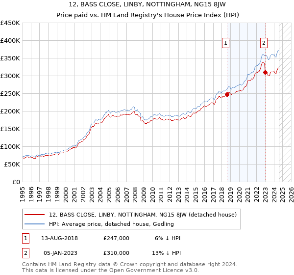 12, BASS CLOSE, LINBY, NOTTINGHAM, NG15 8JW: Price paid vs HM Land Registry's House Price Index