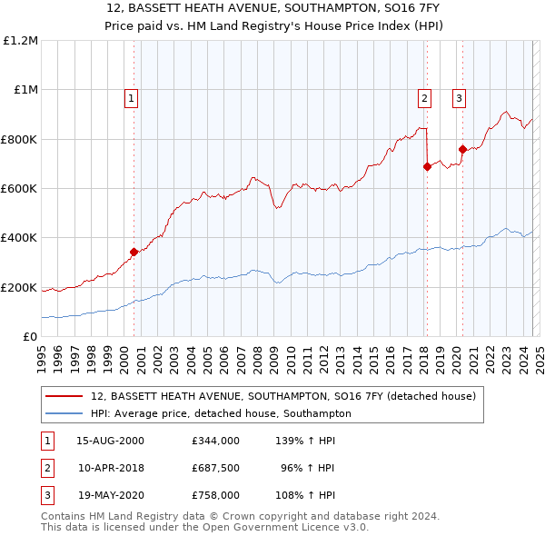 12, BASSETT HEATH AVENUE, SOUTHAMPTON, SO16 7FY: Price paid vs HM Land Registry's House Price Index