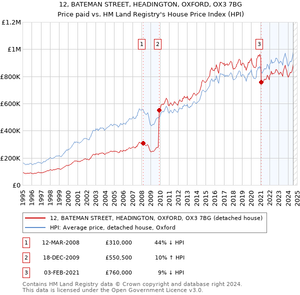 12, BATEMAN STREET, HEADINGTON, OXFORD, OX3 7BG: Price paid vs HM Land Registry's House Price Index