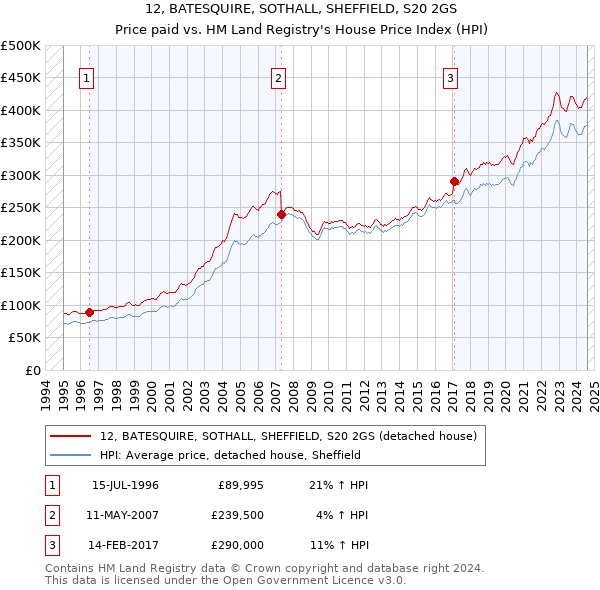 12, BATESQUIRE, SOTHALL, SHEFFIELD, S20 2GS: Price paid vs HM Land Registry's House Price Index