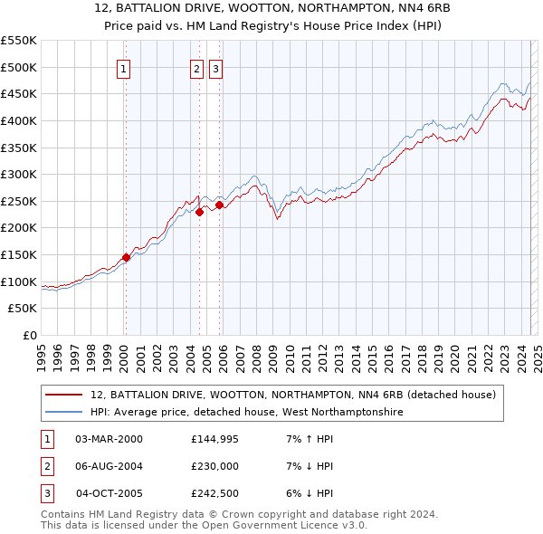 12, BATTALION DRIVE, WOOTTON, NORTHAMPTON, NN4 6RB: Price paid vs HM Land Registry's House Price Index