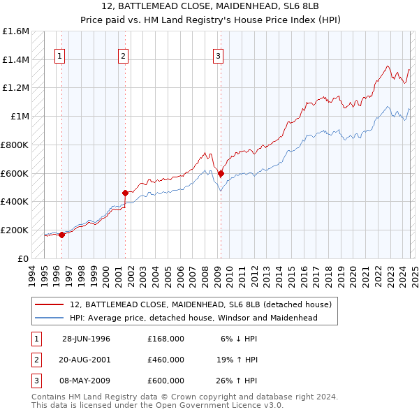 12, BATTLEMEAD CLOSE, MAIDENHEAD, SL6 8LB: Price paid vs HM Land Registry's House Price Index