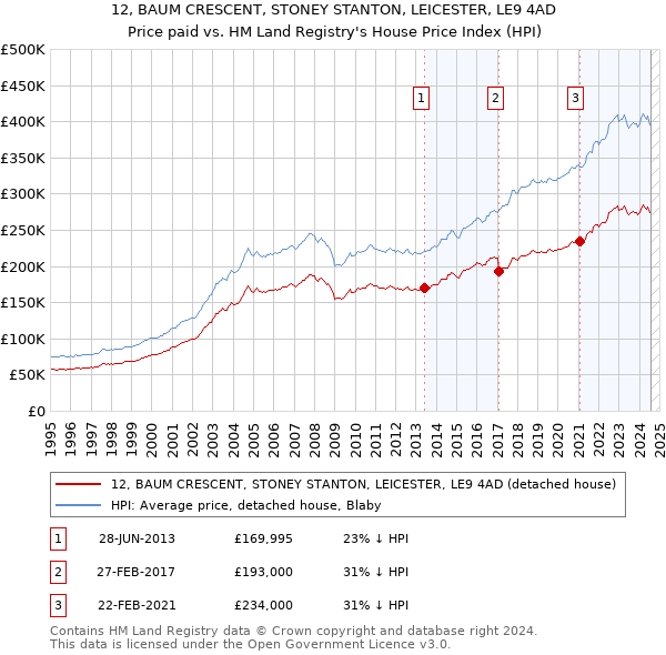 12, BAUM CRESCENT, STONEY STANTON, LEICESTER, LE9 4AD: Price paid vs HM Land Registry's House Price Index