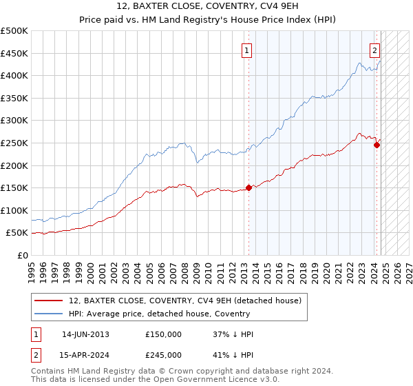 12, BAXTER CLOSE, COVENTRY, CV4 9EH: Price paid vs HM Land Registry's House Price Index