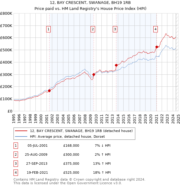 12, BAY CRESCENT, SWANAGE, BH19 1RB: Price paid vs HM Land Registry's House Price Index