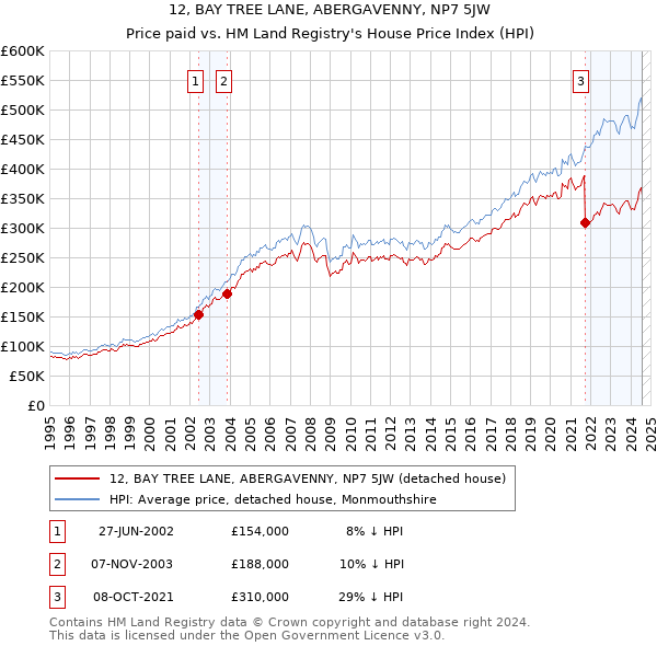 12, BAY TREE LANE, ABERGAVENNY, NP7 5JW: Price paid vs HM Land Registry's House Price Index