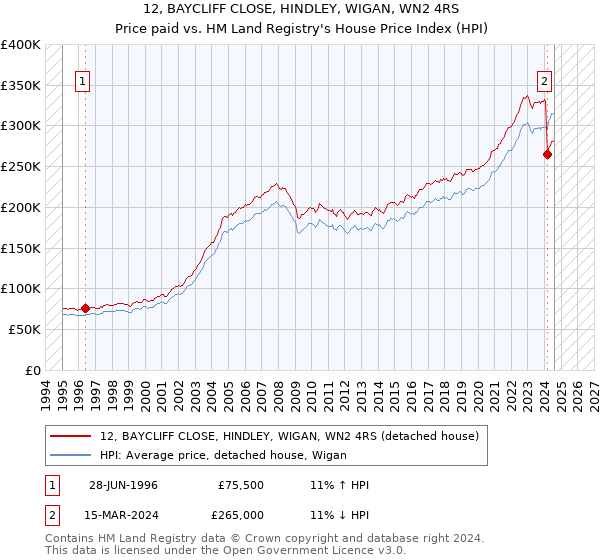 12, BAYCLIFF CLOSE, HINDLEY, WIGAN, WN2 4RS: Price paid vs HM Land Registry's House Price Index