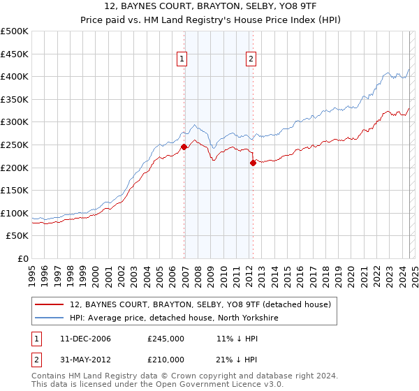 12, BAYNES COURT, BRAYTON, SELBY, YO8 9TF: Price paid vs HM Land Registry's House Price Index