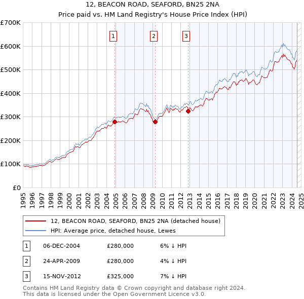 12, BEACON ROAD, SEAFORD, BN25 2NA: Price paid vs HM Land Registry's House Price Index