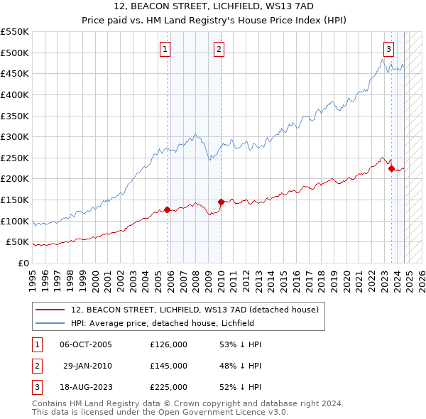 12, BEACON STREET, LICHFIELD, WS13 7AD: Price paid vs HM Land Registry's House Price Index