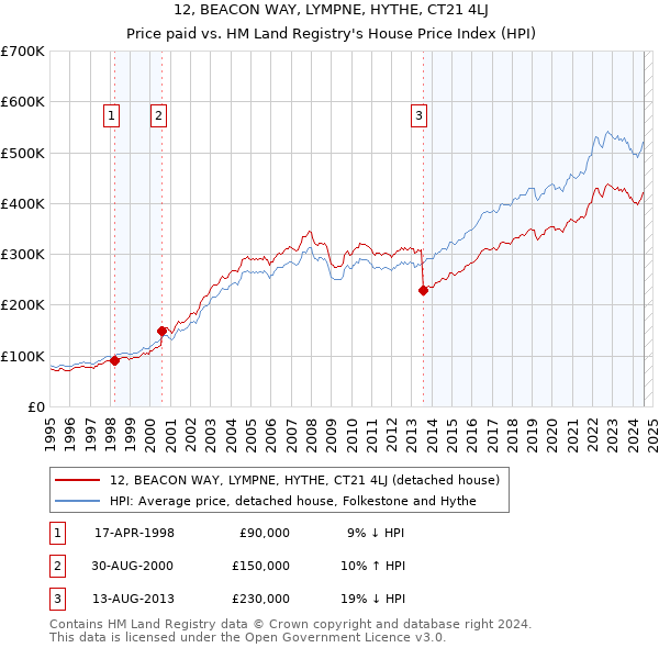 12, BEACON WAY, LYMPNE, HYTHE, CT21 4LJ: Price paid vs HM Land Registry's House Price Index