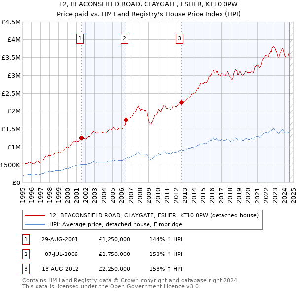 12, BEACONSFIELD ROAD, CLAYGATE, ESHER, KT10 0PW: Price paid vs HM Land Registry's House Price Index