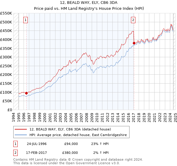 12, BEALD WAY, ELY, CB6 3DA: Price paid vs HM Land Registry's House Price Index