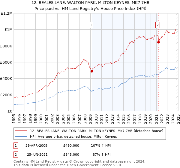 12, BEALES LANE, WALTON PARK, MILTON KEYNES, MK7 7HB: Price paid vs HM Land Registry's House Price Index