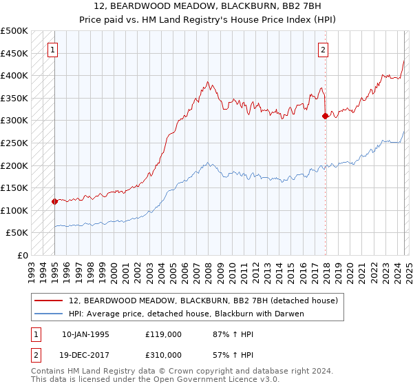 12, BEARDWOOD MEADOW, BLACKBURN, BB2 7BH: Price paid vs HM Land Registry's House Price Index