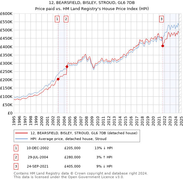 12, BEARSFIELD, BISLEY, STROUD, GL6 7DB: Price paid vs HM Land Registry's House Price Index