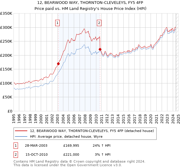 12, BEARWOOD WAY, THORNTON-CLEVELEYS, FY5 4FP: Price paid vs HM Land Registry's House Price Index