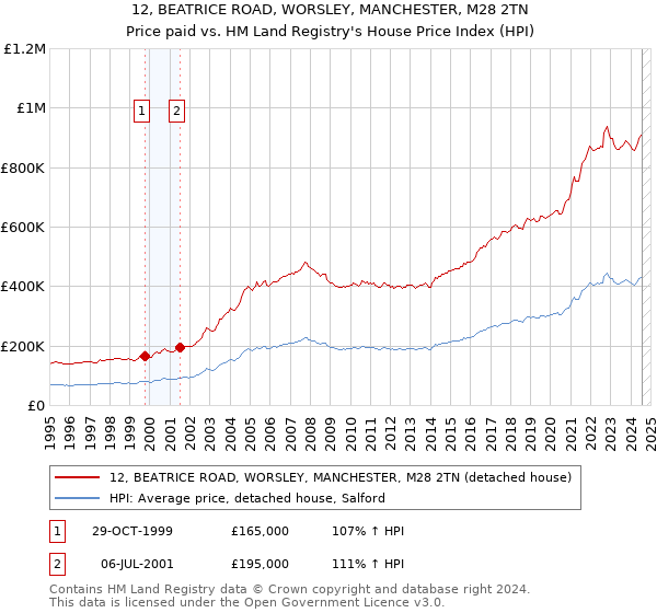 12, BEATRICE ROAD, WORSLEY, MANCHESTER, M28 2TN: Price paid vs HM Land Registry's House Price Index