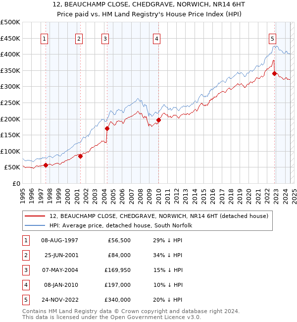 12, BEAUCHAMP CLOSE, CHEDGRAVE, NORWICH, NR14 6HT: Price paid vs HM Land Registry's House Price Index