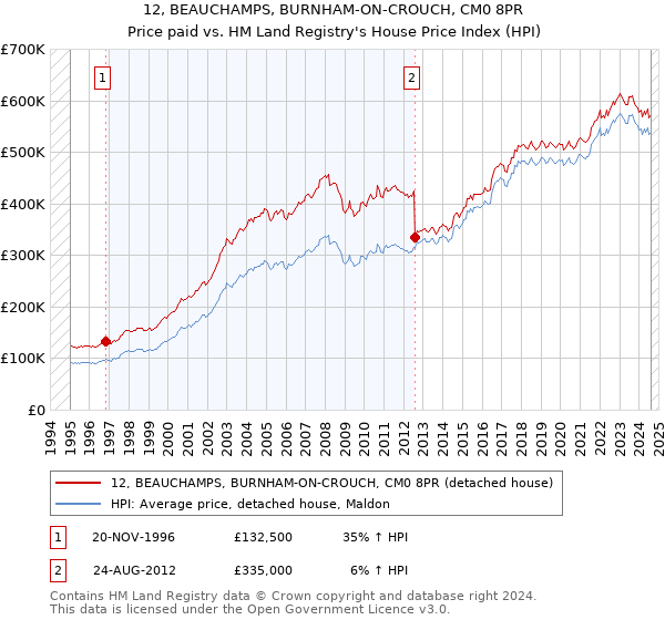 12, BEAUCHAMPS, BURNHAM-ON-CROUCH, CM0 8PR: Price paid vs HM Land Registry's House Price Index