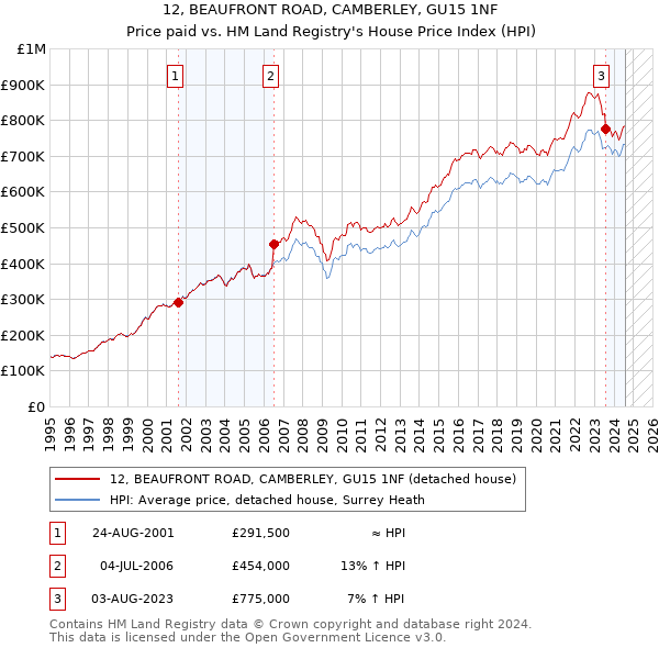 12, BEAUFRONT ROAD, CAMBERLEY, GU15 1NF: Price paid vs HM Land Registry's House Price Index