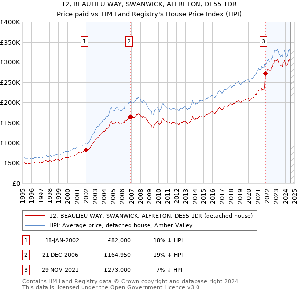 12, BEAULIEU WAY, SWANWICK, ALFRETON, DE55 1DR: Price paid vs HM Land Registry's House Price Index