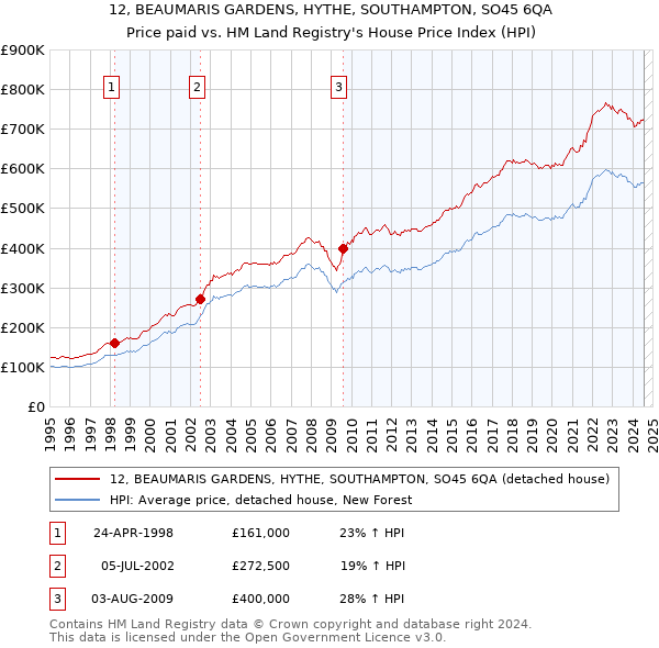 12, BEAUMARIS GARDENS, HYTHE, SOUTHAMPTON, SO45 6QA: Price paid vs HM Land Registry's House Price Index