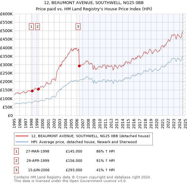 12, BEAUMONT AVENUE, SOUTHWELL, NG25 0BB: Price paid vs HM Land Registry's House Price Index