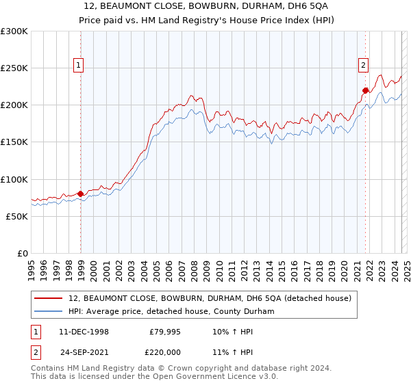 12, BEAUMONT CLOSE, BOWBURN, DURHAM, DH6 5QA: Price paid vs HM Land Registry's House Price Index