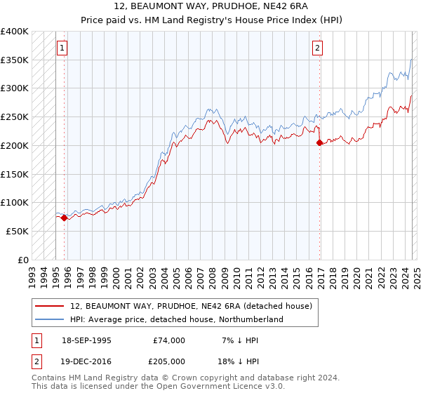 12, BEAUMONT WAY, PRUDHOE, NE42 6RA: Price paid vs HM Land Registry's House Price Index