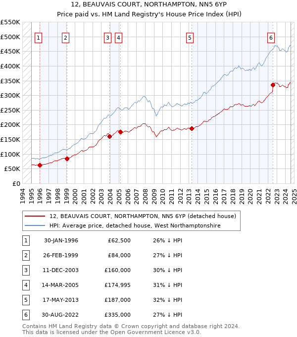 12, BEAUVAIS COURT, NORTHAMPTON, NN5 6YP: Price paid vs HM Land Registry's House Price Index