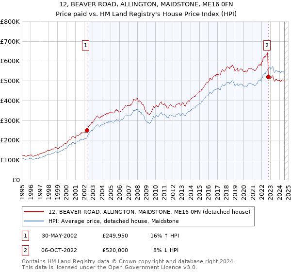 12, BEAVER ROAD, ALLINGTON, MAIDSTONE, ME16 0FN: Price paid vs HM Land Registry's House Price Index