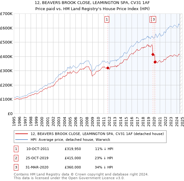 12, BEAVERS BROOK CLOSE, LEAMINGTON SPA, CV31 1AF: Price paid vs HM Land Registry's House Price Index