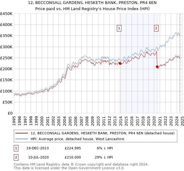 12, BECCONSALL GARDENS, HESKETH BANK, PRESTON, PR4 6EN: Price paid vs HM Land Registry's House Price Index