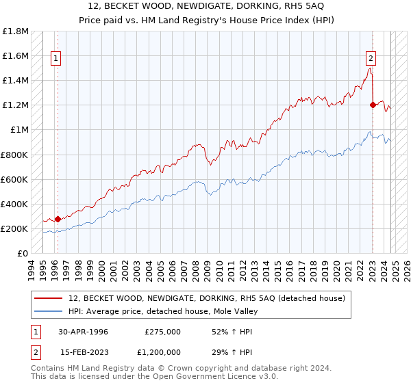 12, BECKET WOOD, NEWDIGATE, DORKING, RH5 5AQ: Price paid vs HM Land Registry's House Price Index