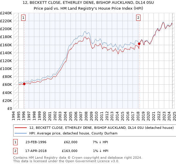 12, BECKETT CLOSE, ETHERLEY DENE, BISHOP AUCKLAND, DL14 0SU: Price paid vs HM Land Registry's House Price Index