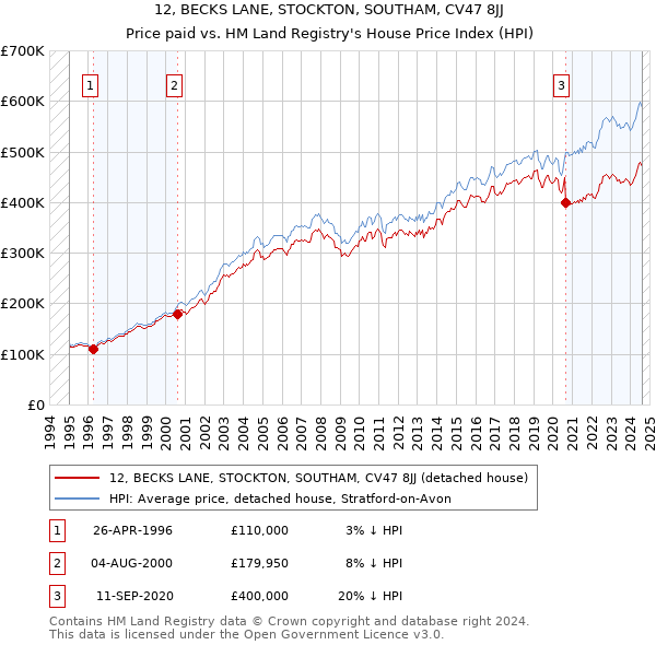 12, BECKS LANE, STOCKTON, SOUTHAM, CV47 8JJ: Price paid vs HM Land Registry's House Price Index