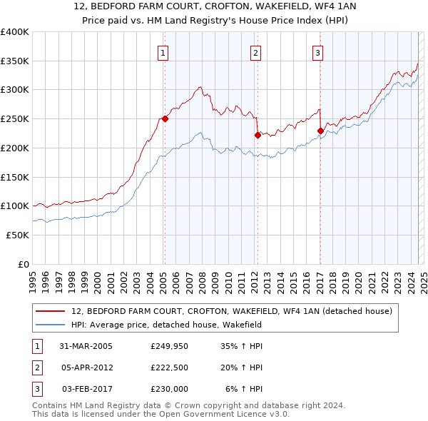 12, BEDFORD FARM COURT, CROFTON, WAKEFIELD, WF4 1AN: Price paid vs HM Land Registry's House Price Index