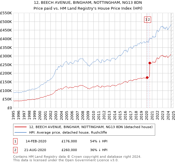 12, BEECH AVENUE, BINGHAM, NOTTINGHAM, NG13 8DN: Price paid vs HM Land Registry's House Price Index