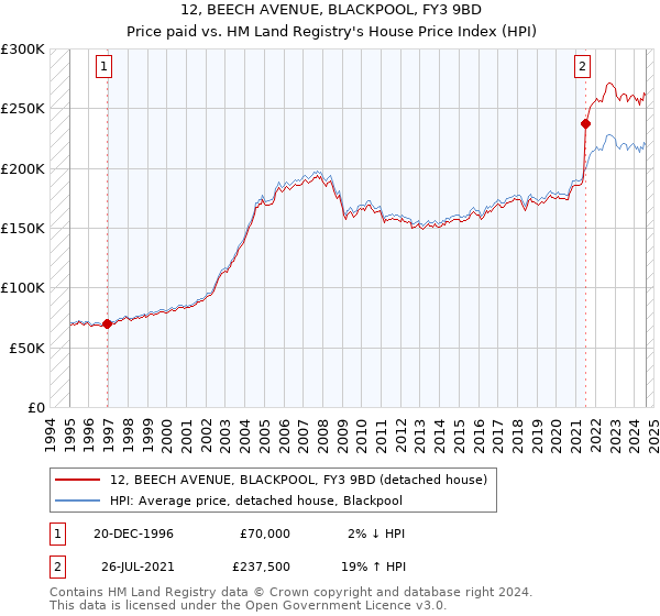 12, BEECH AVENUE, BLACKPOOL, FY3 9BD: Price paid vs HM Land Registry's House Price Index