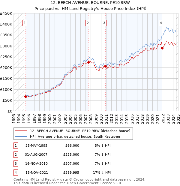 12, BEECH AVENUE, BOURNE, PE10 9RW: Price paid vs HM Land Registry's House Price Index