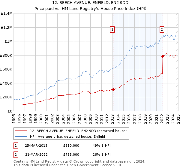 12, BEECH AVENUE, ENFIELD, EN2 9DD: Price paid vs HM Land Registry's House Price Index